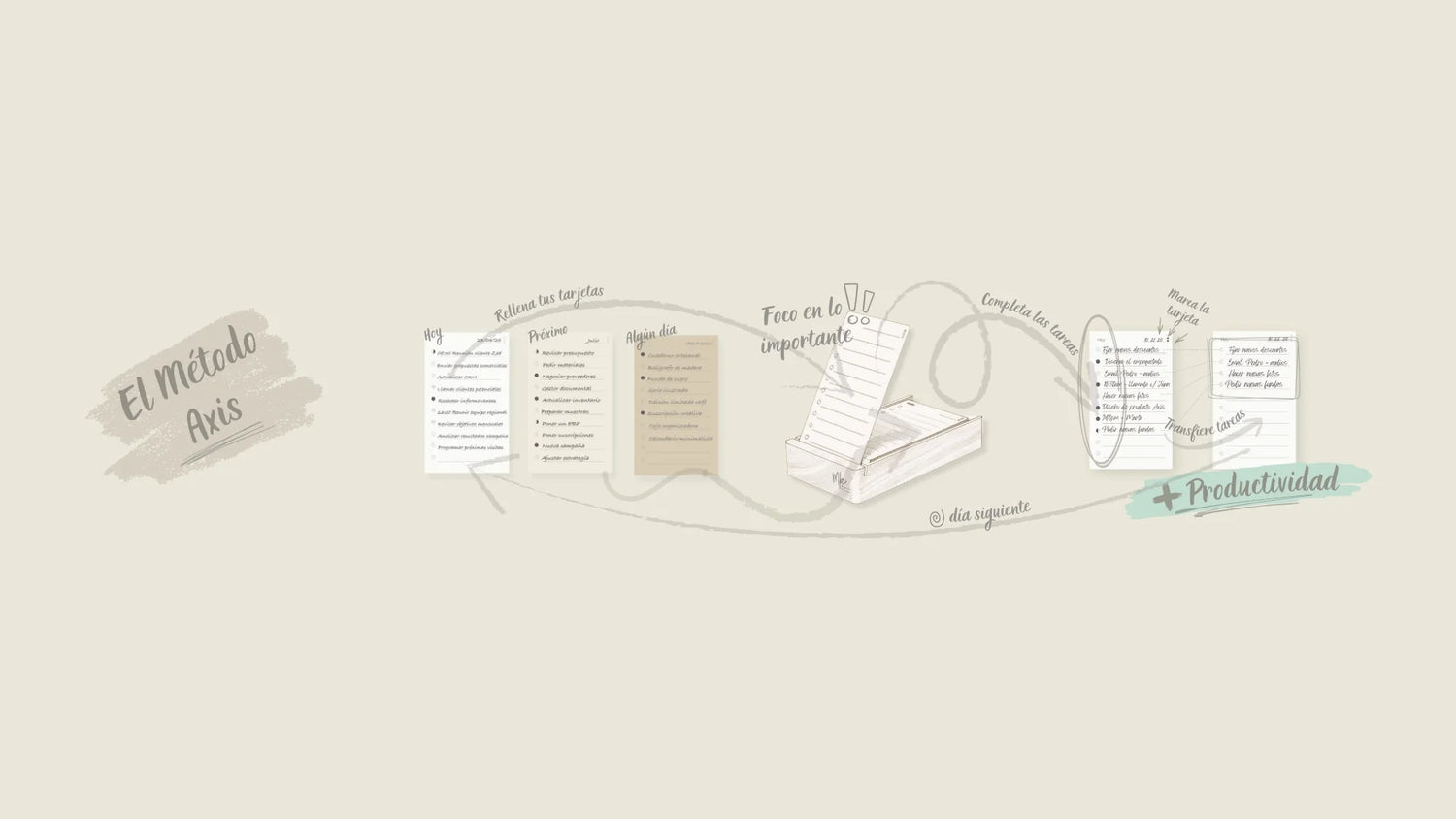 El Método Axis